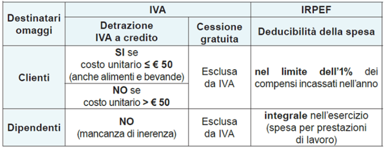Circolare n. 31/2024 – Omaggi natalizi: riassunto normativa – Studiocom